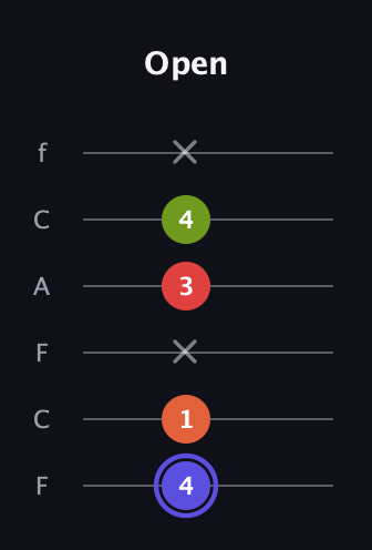 A Major Sharp 9th guitar tab — Open (4 1 x 3 4 x) in Open E Tuning (EBEG♯BE) · Capo 1
