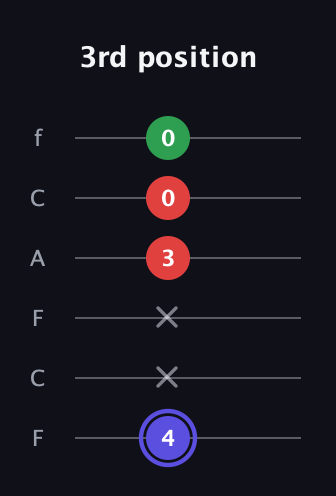 A Minor Sharp 5th guitar tab — 3rd position (4 x x 3 0 0) in Open E Tuning (EBEG♯BE) · Capo 1