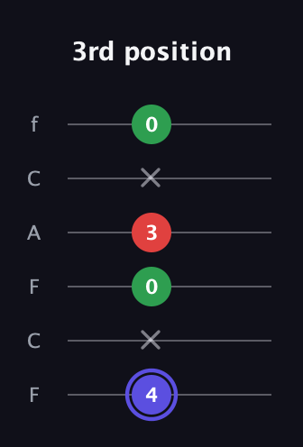 A Minor Sharp 5th guitar tab — 3rd position (4 x 0 3 x 0) in Open E Tuning (EBEG♯BE) · Capo 1