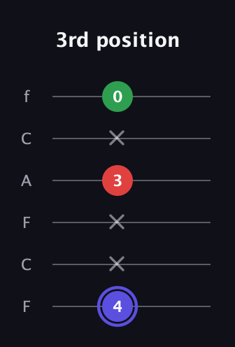 A Minor Sharp 5th guitar tab — 3rd position (4 x x 3 x 0) in Open E Tuning (EBEG♯BE) · Capo 1