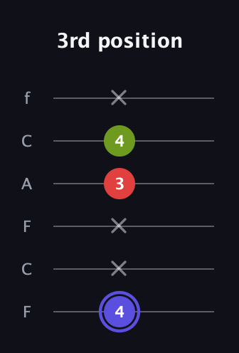 A Minor Sharp 9th guitar tab — 3rd position (4 x x 3 4 x) in Open E Tuning (EBEG♯BE) · Capo 1