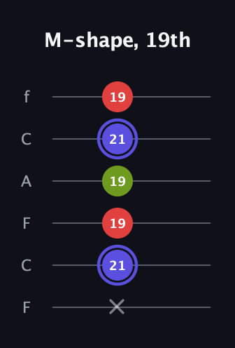 A Minor Sharp 9th guitar tab — M-shape, 19th (x 21 19 19 21 19) in Open E Tuning (EBEG♯BE) · Capo 1