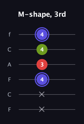 A Minor Sharp 9th guitar tab — M-shape, 3rd (x x 4 3 4 4) in Open E Tuning (EBEG♯BE) · Capo 1