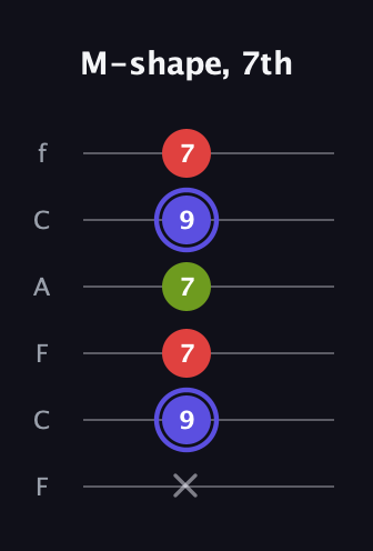 A Minor Sharp 9th guitar tab — M-shape, 7th (x 9 7 7 9 7) in Open E Tuning (EBEG♯BE) · Capo 1