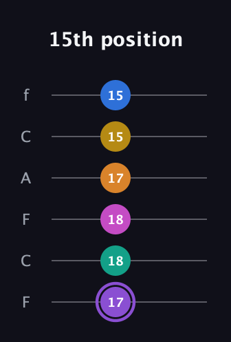 A♯ Augmented 11th Flat 9th guitar tab — 15th position (17 18 18 17 15 15) in Open E Tuning (EBEG♯BE) · Capo 1