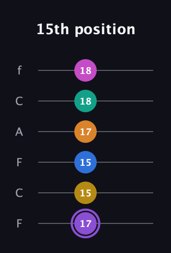 A♯ Augmented 11th Flat 9th guitar tab — 15th position (17 15 15 17 18 18) in Open E Tuning (EBEG♯BE) · Capo 1