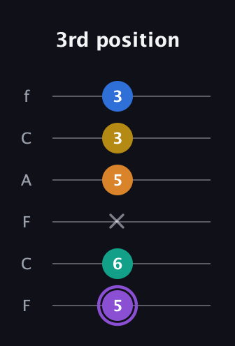 A♯ Augmented 7th Added 11th guitar tab — 3rd position (5 6 x 5 3 3) in Open E Tuning (EBEG♯BE) · Capo 1