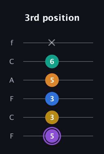 A♯ Augmented 7th Added 11th guitar tab — 3rd position (5 3 3 5 6 x) in Open E Tuning (EBEG♯BE) · Capo 1