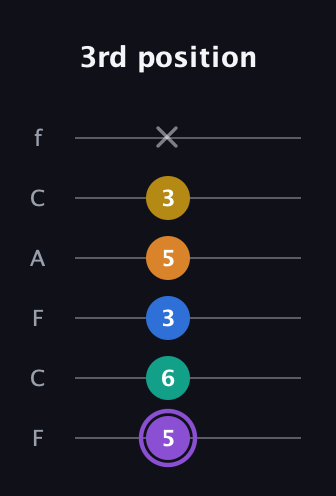 A♯ Augmented 7th Added 4th guitar tab — 3rd position (5 6 3 5 3 x) in Open E Tuning (EBEG♯BE) · Capo 1