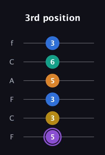 A♯ Augmented 7th Added 4th guitar tab — 3rd position (5 3 3 5 6 3) in Open E Tuning (EBEG♯BE) · Capo 1