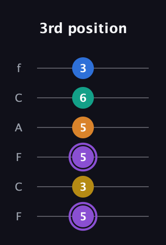 A♯ Augmented 7th Added 4th guitar tab — 3rd position (5 3 5 5 6 3) in Open E Tuning (EBEG♯BE) · Capo 1