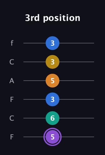 A♯ Augmented 7th Added 4th guitar tab — 3rd position (5 6 3 5 3 3) in Open E Tuning (EBEG♯BE) · Capo 1
