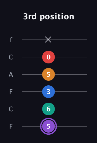 A♯ Augmented 7th Added 9th guitar tab — 3rd position (5 6 3 5 0 x) in Open E Tuning (EBEG♯BE) · Capo 1