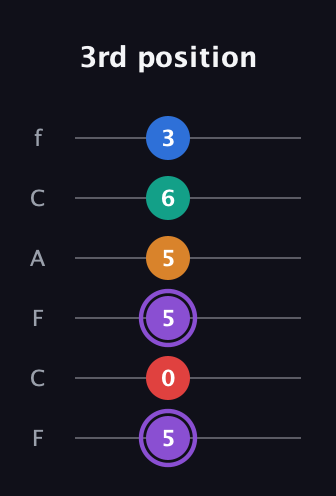 A♯ Augmented 7th Added 9th guitar tab — 3rd position (5 0 5 5 6 3) in Open E Tuning (EBEG♯BE) · Capo 1