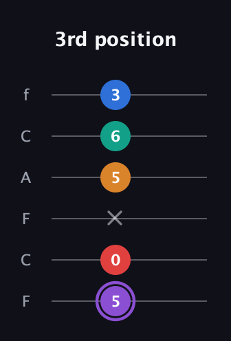 A♯ Augmented 7th Added 9th guitar tab — 3rd position (5 0 x 5 6 3) in Open E Tuning (EBEG♯BE) · Capo 1