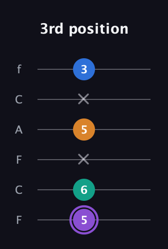 A♯ Augmented 7th Flat 13th guitar tab — 3rd position (5 6 x 5 x 3) in Open E Tuning (EBEG♯BE) · Capo 1