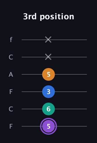 A♯ Augmented 7th Flat 13th guitar tab — 3rd position (5 6 3 5 x x) in Open E Tuning (EBEG♯BE) · Capo 1
