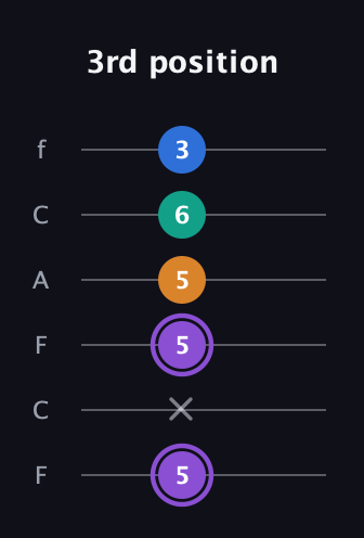 A♯ Augmented 7th Flat 13th guitar tab — 3rd position (5 x 5 5 6 3) in Open E Tuning (EBEG♯BE) · Capo 1