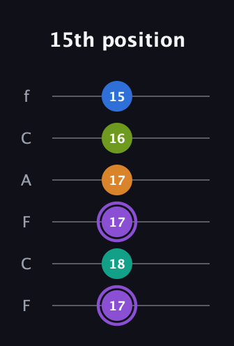 A♯ Augmented 7th Flat 5th guitar tab — 15th position (17 18 17 17 16 15) in Open E Tuning (EBEG♯BE) · Capo 1