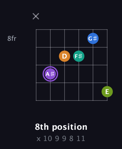 A♯ Augmented 7th Flat 5th guitar chord — 8th position (x 10 9 9 8 11) fretboard diagram in Open E Tuning (EBEG♯BE) · Capo 1