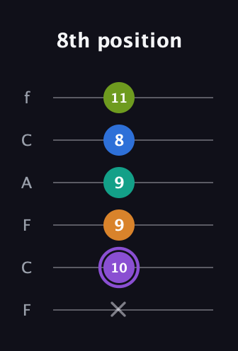 A♯ Augmented 7th Flat 5th guitar tab — 8th position (x 10 9 9 8 11) in Open E Tuning (EBEG♯BE) · Capo 1