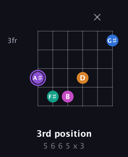 A♯ Augmented 7th Flat 9th guitar chord — 3rd position (5 6 6 5 x 3) fretboard diagram in Open E Tuning (EBEG♯BE) · Capo 1