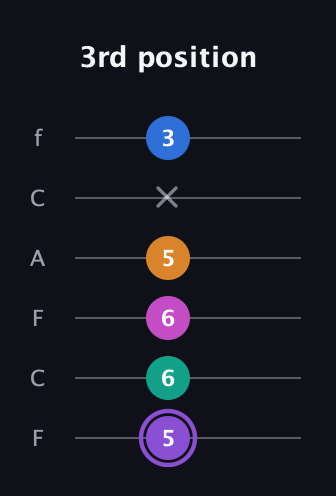 A♯ Augmented 7th Flat 9th guitar tab — 3rd position (5 6 6 5 x 3) in Open E Tuning (EBEG♯BE) · Capo 1