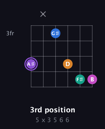 A♯ Augmented 7th Flat 9th guitar chord — 3rd position (5 x 3 5 6 6) fretboard diagram in Open E Tuning (EBEG♯BE) · Capo 1