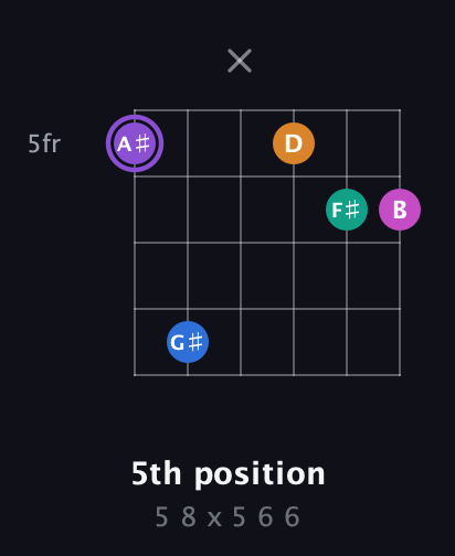 A♯ Augmented 7th Flat 9th guitar chord — 5th position (5 8 x 5 6 6) fretboard diagram in Open E Tuning (EBEG♯BE) · Capo 1
