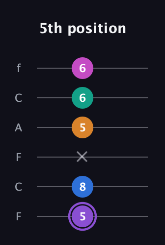 A♯ Augmented 7th Flat 9th guitar tab — 5th position (5 8 x 5 6 6) in Open E Tuning (EBEG♯BE) · Capo 1