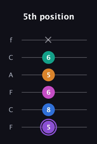 A♯ Augmented 7th Flat 9th guitar tab — 5th position (5 8 6 5 6 x) in Open E Tuning (EBEG♯BE) · Capo 1