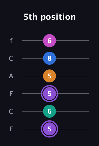 A♯ Augmented 7th Flat 9th guitar tab — 5th position (5 6 5 5 8 6) in Open E Tuning (EBEG♯BE) · Capo 1