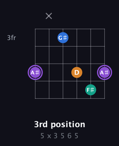 A♯ Augmented 7th Sharp 13th guitar chord — 3rd position (5 x 3 5 6 5) fretboard diagram in Open E Tuning (EBEG♯BE) · Capo 1