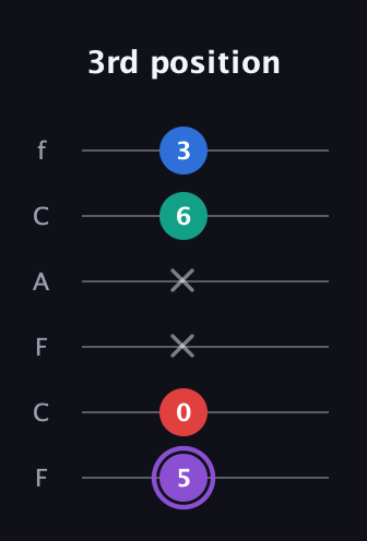 A♯ Augmented 7th Suspended 2nd guitar tab — 3rd position (5 0 x x 6 3) in Open E Tuning (EBEG♯BE) · Capo 1