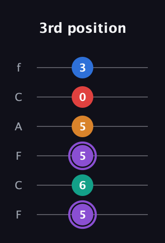 A♯ Augmented 9th Added 2nd guitar tab — 3rd position (5 6 5 5 0 3) in Open E Tuning (EBEG♯BE) · Capo 1