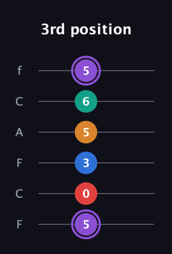 A♯ Augmented 9th Flat 13th guitar tab — 3rd position (5 0 3 5 6 5) in Open E Tuning (EBEG♯BE) · Capo 1