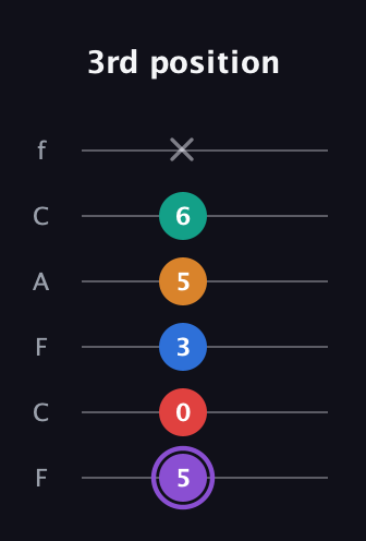 A♯ Augmented 9th Sharp 13th guitar tab — 3rd position (5 0 3 5 6 x) in Open E Tuning (EBEG♯BE) · Capo 1