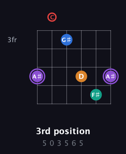 A♯ Augmented 9th Sharp 13th guitar chord — 3rd position (5 0 3 5 6 5) fretboard diagram in Open E Tuning (EBEG♯BE) · Capo 1