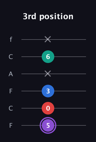 A♯ Augmented 9th Suspended 2nd guitar tab — 3rd position (5 0 3 x 6 x) in Open E Tuning (EBEG♯BE) · Capo 1