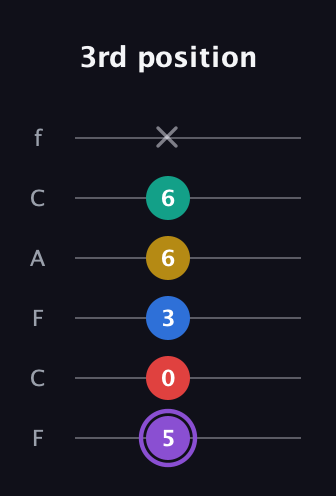 A♯ Augmented 9th Suspended 4th guitar tab — 3rd position (5 0 3 6 6 x) in Open E Tuning (EBEG♯BE) · Capo 1