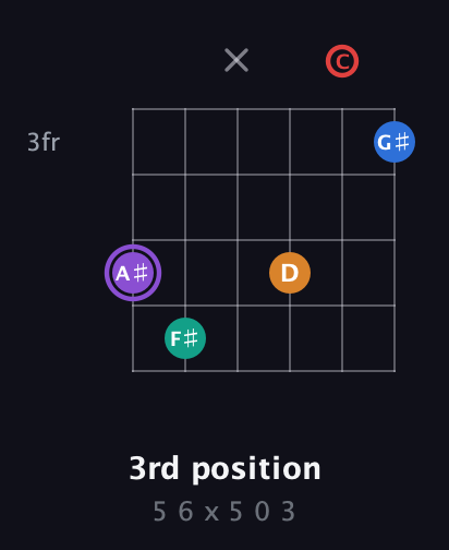 A♯ Augmented 9th guitar chord — 3rd position (5 6 x 5 0 3) fretboard diagram in Open E Tuning (EBEG♯BE) · Capo 1