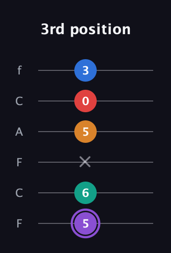 A♯ Augmented 9th guitar tab — 3rd position (5 6 x 5 0 3) in Open E Tuning (EBEG♯BE) · Capo 1