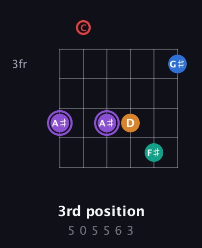 A♯ Augmented 9th guitar chord — 3rd position (5 0 5 5 6 3) fretboard diagram in Open E Tuning (EBEG♯BE) · Capo 1
