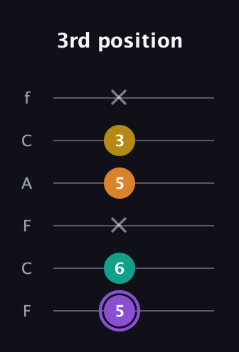 A♯ Augmented Added 11th guitar tab — 3rd position (5 6 x 5 3 x) in Open E Tuning (EBEG♯BE) · Capo 1