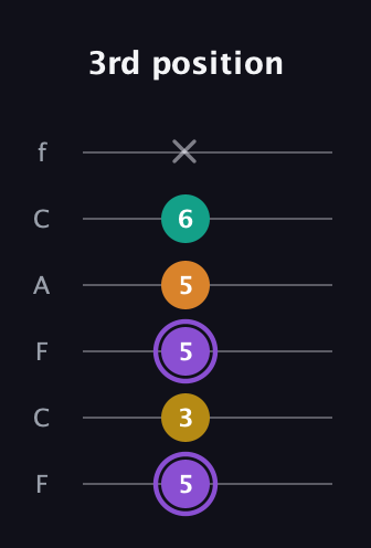 A♯ Augmented Added 11th guitar tab — 3rd position (5 3 5 5 6 x) in Open E Tuning (EBEG♯BE) · Capo 1