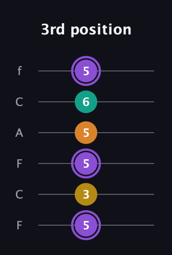A♯ Augmented Added 11th guitar tab — 3rd position (5 3 5 5 6 5) in Open E Tuning (EBEG♯BE) · Capo 1