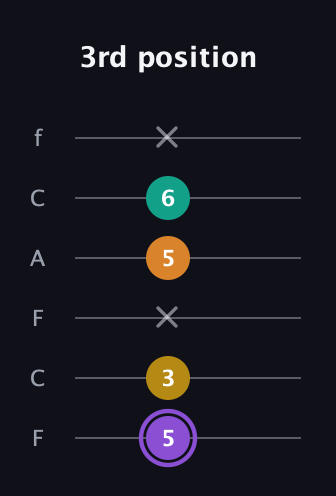 A♯ Augmented Added 11th guitar tab — 3rd position (5 3 x 5 6 x) in Open E Tuning (EBEG♯BE) · Capo 1