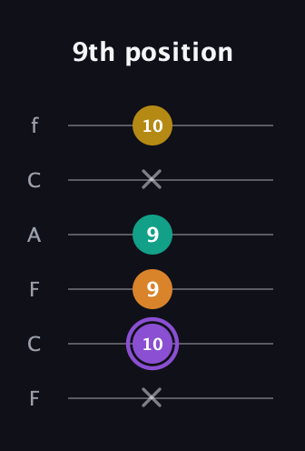 A♯ Augmented Added 11th guitar tab — 9th position (x 10 9 9 x 10) in Open E Tuning (EBEG♯BE) · Capo 1