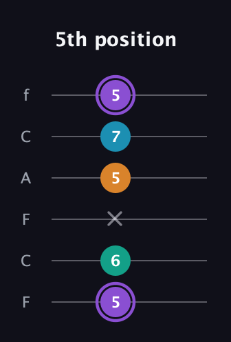 A♯ Augmented Added 13th guitar tab — 5th position (5 6 x 5 7 5) in Open E Tuning (EBEG♯BE) · Capo 1