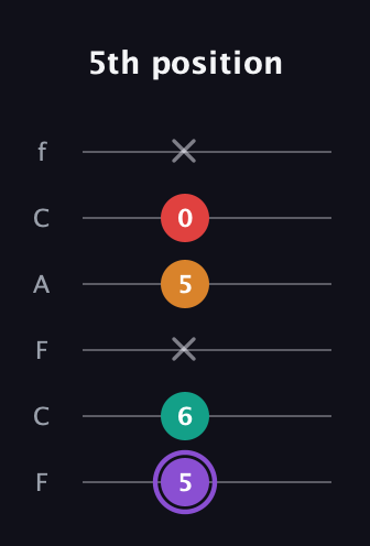 A♯ Augmented Added 2nd guitar tab — 5th position (5 6 x 5 0 x) in Open E Tuning (EBEG♯BE) · Capo 1